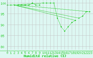 Courbe de l'humidit relative pour La Rochelle - Aerodrome (17)