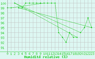 Courbe de l'humidit relative pour Bingley