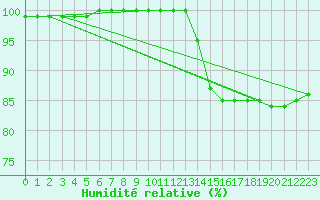 Courbe de l'humidit relative pour Biache-Saint-Vaast (62)