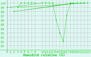 Courbe de l'humidit relative pour Buzenol (Be)