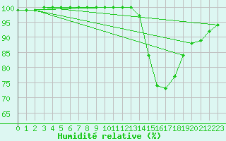 Courbe de l'humidit relative pour Laval (53)
