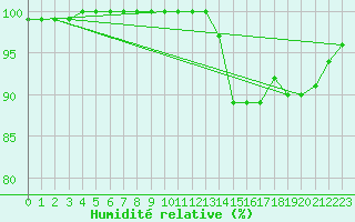 Courbe de l'humidit relative pour Agen (47)
