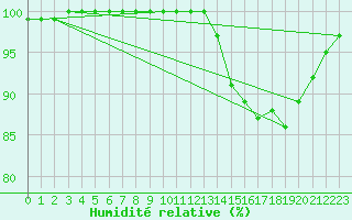 Courbe de l'humidit relative pour Croisette (62)