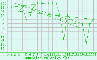 Courbe de l'humidit relative pour La Fretaz (Sw)