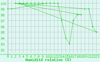 Courbe de l'humidit relative pour Lasne (Be)