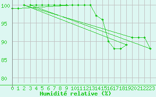 Courbe de l'humidit relative pour Moyen (Be)