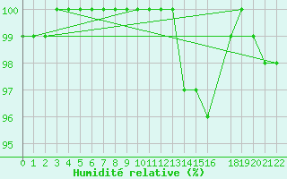 Courbe de l'humidit relative pour Dourbes (Be)