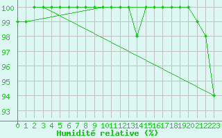 Courbe de l'humidit relative pour Kemi Ajos