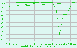 Courbe de l'humidit relative pour Cap Bar (66)