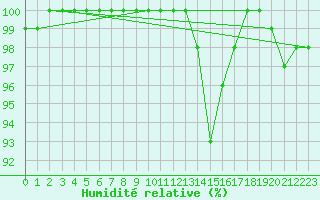 Courbe de l'humidit relative pour Kuusamo Rukatunturi