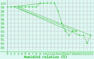 Courbe de l'humidit relative pour Ste (34)