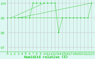 Courbe de l'humidit relative pour Saint-Brieuc (22)