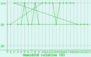Courbe de l'humidit relative pour Cairngorm