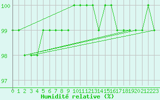 Courbe de l'humidit relative pour Kahler Asten