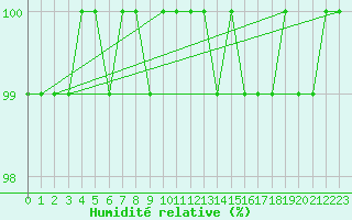 Courbe de l'humidit relative pour Alajarvi Moksy