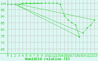 Courbe de l'humidit relative pour Assesse (Be)