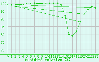 Courbe de l'humidit relative pour Orlans (45)