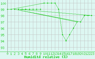 Courbe de l'humidit relative pour Roissy (95)