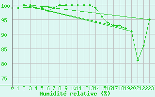 Courbe de l'humidit relative pour Trappes (78)