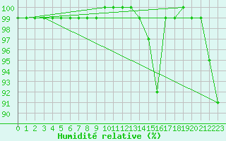 Courbe de l'humidit relative pour Ballon de Servance (70)