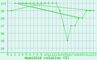 Courbe de l'humidit relative pour Melun (77)