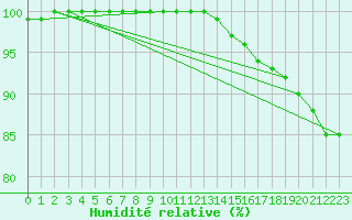 Courbe de l'humidit relative pour Rotenburg (Wuemme)