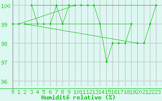 Courbe de l'humidit relative pour Limoges (87)