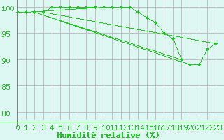 Courbe de l'humidit relative pour Villacoublay (78)