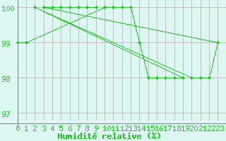 Courbe de l'humidit relative pour Chatelus-Malvaleix (23)