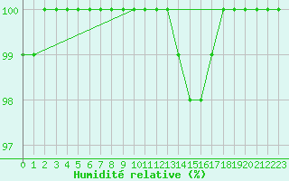 Courbe de l'humidit relative pour Schwandorf