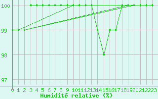 Courbe de l'humidit relative pour Cervena