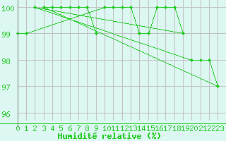 Courbe de l'humidit relative pour Bremervoerde