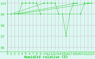 Courbe de l'humidit relative pour Herstmonceux (UK)