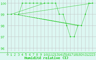 Courbe de l'humidit relative pour Brive-Laroche (19)