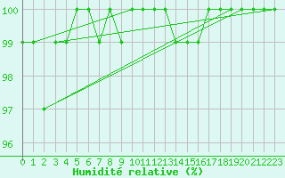 Courbe de l'humidit relative pour Weinbiet