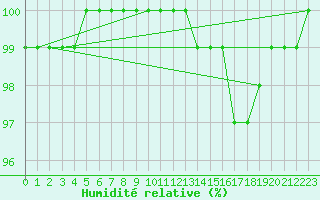 Courbe de l'humidit relative pour Coria