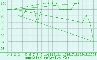 Courbe de l'humidit relative pour Sermange-Erzange (57)