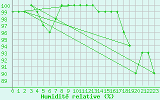Courbe de l'humidit relative pour Kauhava