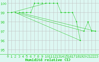 Courbe de l'humidit relative pour Coria