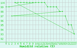 Courbe de l'humidit relative pour Harsfjarden