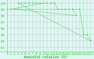 Courbe de l'humidit relative pour Milford Haven