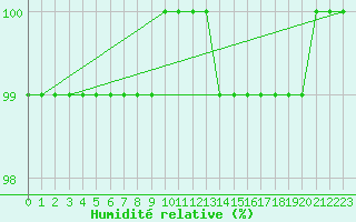 Courbe de l'humidit relative pour Langres (52) 