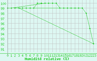 Courbe de l'humidit relative pour Gotska Sandoen