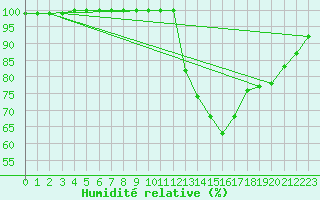 Courbe de l'humidit relative pour Biarritz (64)