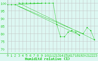 Courbe de l'humidit relative pour Chojnice