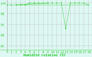 Courbe de l'humidit relative pour Isle Of Portland