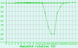 Courbe de l'humidit relative pour Brest (29)