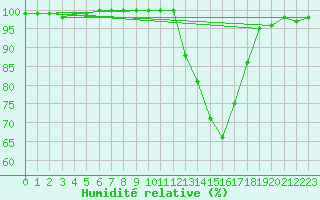 Courbe de l'humidit relative pour Auch (32)