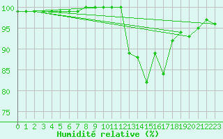 Courbe de l'humidit relative pour Tour-en-Sologne (41)