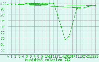 Courbe de l'humidit relative pour Vichy (03)